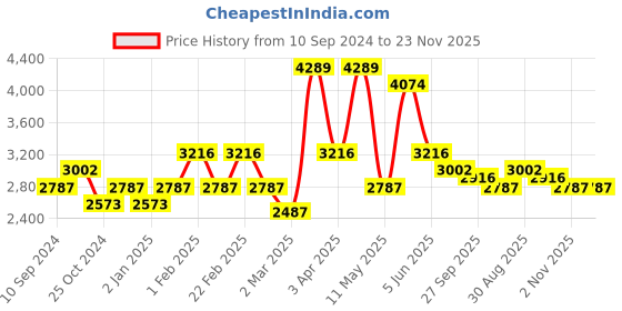 myntra.com RAZZAI Blue & Grey Microfiber Mild Winter 300 GSM Reversible Double Bed Comforter razzai Price History Graph from 10 Sep 2024 to 23 Nov 2025