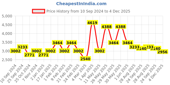 myntra.com RAZZAI Blue & Grey Microfiber Mild Winter 500 GSM Double Bed Reversible Comforter razzai Price History Graph from 10 Sep 2024 to 4 Dec 2025
