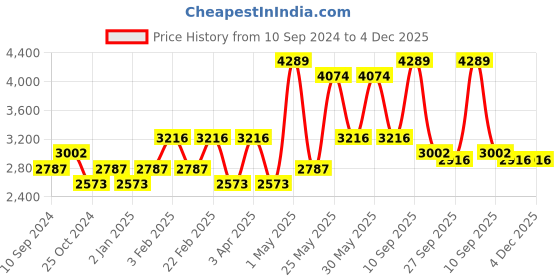 myntra.com RAZZAI Blue & Grey Microfiber Mild Winter 500 GSM Reversible Double Bed Comforter razzai Price History Graph from 10 Sep 2024 to 4 Dec 2025