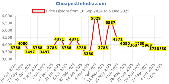 myntra.com RAZZAI Blue & Grey Microfiber Mild Winter 500 GSM Single Bed Comforter razzai Price History Graph from 10 Sep 2024 to 5 Dec 2025