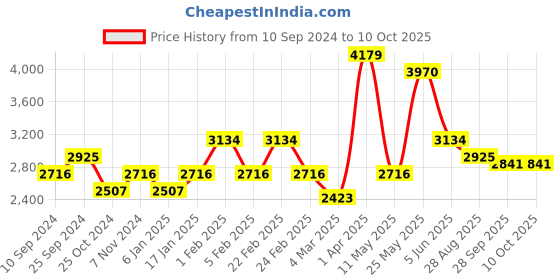 myntra.com RAZZAI Blue & Grey Microfiber Reversible 210 GSM Double Bed Comforter razzai Price History Graph from 10 Sep 2024 to 9 Oct 2025