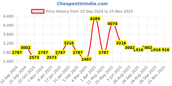 myntra.com RAZZAI Blue & Grey Microfiber Reversible Mild Winter 300 GSM Double Bed Comforter razzai Price History Graph from 10 Sep 2024 to 24 Nov 2025