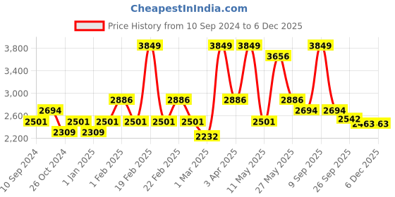 myntra.com RAZZAI Blue & Grey Microfiber Reversible Mild Winter 300 GSM Single Bed Comforter razzai Price History Graph from 10 Sep 2024 to 4 Dec 2025