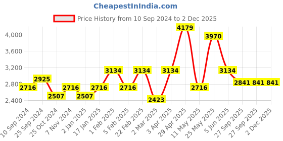 myntra.com RAZZAI Blue & Silver-Toned Microfiber Mild Winter 210 GSM Double Bed Comforter razzai Price History Graph from 10 Sep 2024 to 1 Dec 2025