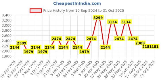 myntra.com RAZZAI Blue & Silver-Toned Microfiber Mild Winter 210 GSM Reversible Single Bed Comforter razzai Price History Graph from 10 Sep 2024 to 30 Oct 2025