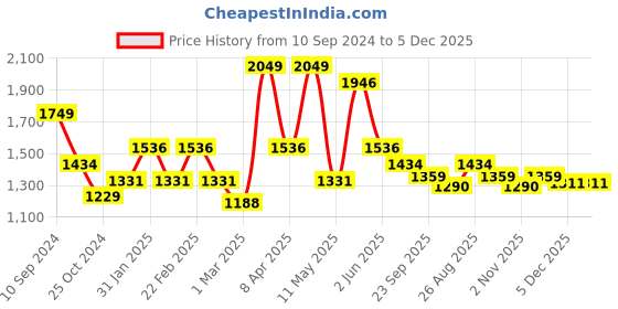 myntra.com RAZZAI Blue Geometric Microfiber AC Room 150 GSM Double Bed Comforter razzai Price History Graph from 10 Sep 2024 to 5 Dec 2025