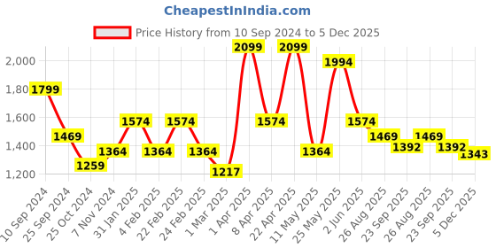 myntra.com RAZZAI Blue Geometric Microfiber AC Room 150 GSM Double Bed Comforter razzai Price History Graph from 10 Sep 2024 to 5 Dec 2025