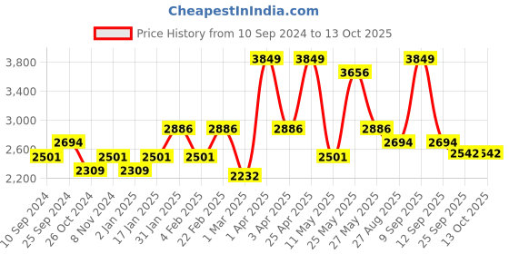 myntra.com RAZZAI Blue Microfiber Mild Winter 210GSM Reversible Solid Comforters Double Bed Comforter razzai Price History Graph from 10 Sep 2024 to 12 Oct 2025