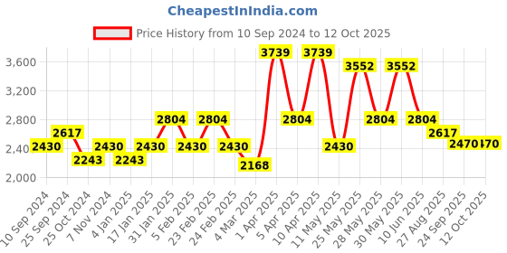 myntra.com RAZZAI Blue Microfiber Mild Winter 210GSM Reversible Solid Comforters Double Bed Comforter razzai Price History Graph from 10 Sep 2024 to 12 Oct 2025