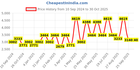 myntra.com RAZZAI Blue Microfiber Mild Winter 500 GSM Double Bed Comforter razzai Price History Graph from 10 Sep 2024 to 30 Oct 2025