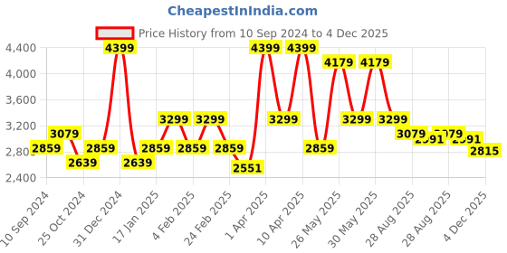 myntra.com RAZZAI Blue Microfiber Mild Winter 500 GSM Reversible Single Bed Comforter razzai Price History Graph from 10 Sep 2024 to 4 Dec 2025
