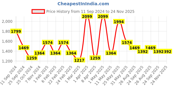 myntra.com RAZZAI Brown & Grey Geometric Microfiber AC Room 150 GSM Double Bed Comforter razzai Price History Graph from 11 Sep 2024 to 23 Nov 2025