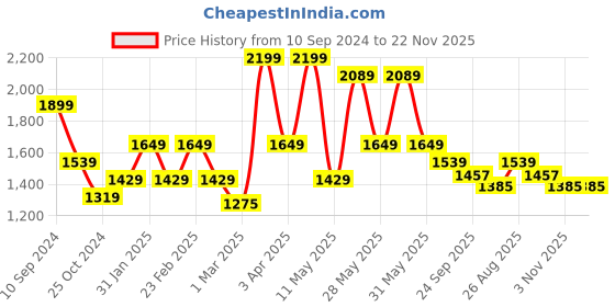 myntra.com RAZZAI Brown & Grey Geometric Microfiber AC Room 150 GSM Double Bed Comforter razzai Price History Graph from 10 Sep 2024 to 22 Nov 2025