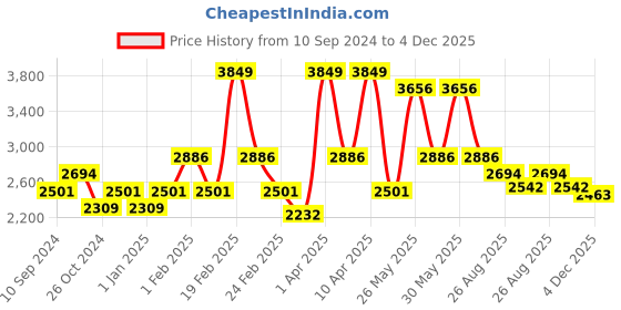myntra.com RAZZAI Brown & Grey Microfiber Mild Winter 210 GSM Double Bed Comforter razzai Price History Graph from 10 Sep 2024 to 4 Dec 2025