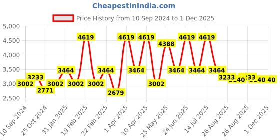 myntra.com RAZZAI Brown & Grey Microfiber Mild Winter 500 GSM Double Bed Reversible Comforter razzai Price History Graph from 10 Sep 2024 to 30 Nov 2025