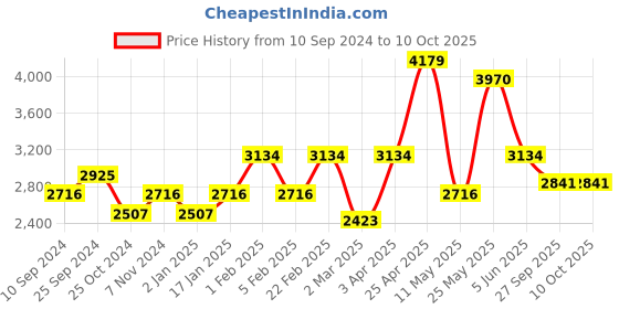 myntra.com RAZZAI Brown Checked Microfiber Mild Winter 210 GSM Reversible Double Bed Comforter razzai Price History Graph from 10 Sep 2024 to 9 Oct 2025