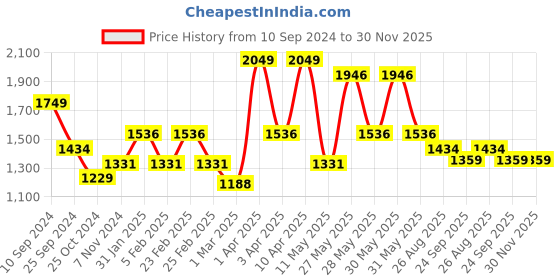 myntra.com RAZZAI Brown Geometric Microfiber AC Room 150 GSM Double Bed Comforter razzai Price History Graph from 10 Sep 2024 to 30 Nov 2025