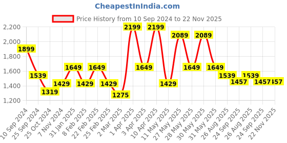 myntra.com RAZZAI Brown Geometric Microfiber AC Room 150 GSM Double Bed Comforter razzai Price History Graph from 10 Sep 2024 to 22 Nov 2025
