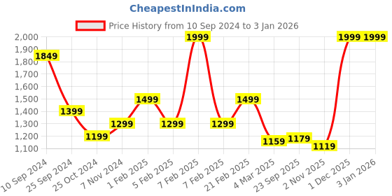 myntra.com RAZZAI Brown Microfiber AC Room 150 GSM Double Bed Comforter razzai Price History Graph from 10 Sep 2024 to 3 Jan 2026