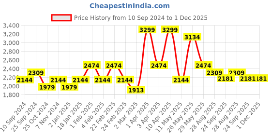 myntra.com RAZZAI Brown Microfiber Mild Winter 210 GSM Single Bed Comforter razzai Price History Graph from 10 Sep 2024 to 1 Dec 2025
