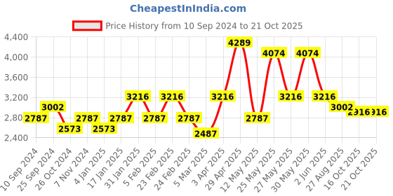 myntra.com RAZZAI Brown Microfiber Mild Winter 300 GSM Reversible Double Bed Comforter razzai Price History Graph from 10 Sep 2024 to 20 Oct 2025