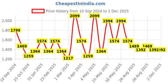 myntra.com RAZZAI Burgundy & Grey Geometric Microfiber AC Room 150 GSM Double Bed Comforter razzai Price History Graph from 10 Sep 2024 to 2 Dec 2025