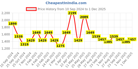 myntra.com RAZZAI Burgundy & Grey Microfiber AC Room 150 GSM Double Bed Comforter razzai Price History Graph from 10 Sep 2024 to 1 Dec 2025