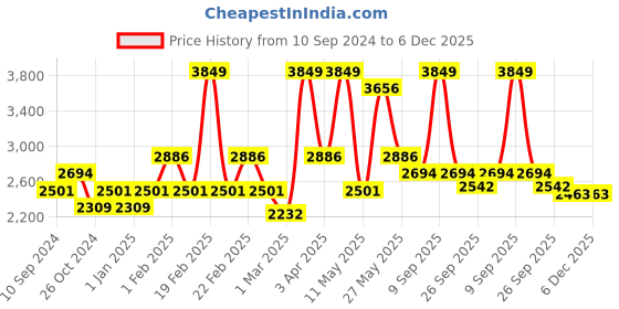 myntra.com RAZZAI Burgundy & Grey Microfiber Mild Winter 210 GSM Double Bed Comforter razzai Price History Graph from 10 Sep 2024 to 5 Dec 2025