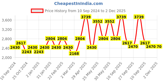 myntra.com RAZZAI Burgundy & Grey Microfiber Mild Winter 210 GSM Reversible Double Bed Comforter razzai Price History Graph from 10 Sep 2024 to 2 Dec 2025