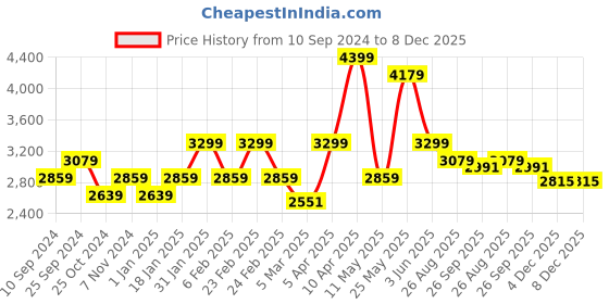 myntra.com RAZZAI Burgundy & Grey Microfiber Mild Winter 300 GSM Double Bed Comforter razzai Price History Graph from 10 Sep 2024 to 8 Dec 2025