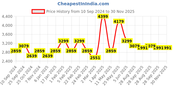myntra.com RAZZAI Burgundy & Grey Microfiber Mild Winter 300 GSM Double Bed Comforter razzai Price History Graph from 10 Sep 2024 to 30 Nov 2025