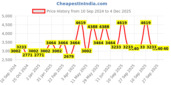 myntra.com RAZZAI Burgundy & Grey Microfiber Mild Winter 300 GSM Reversible Double Bed Comforter razzai Price History Graph from 10 Sep 2024 to 4 Dec 2025