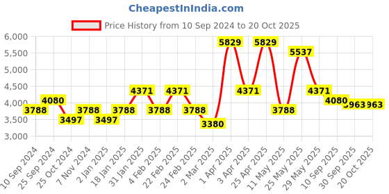 myntra.com RAZZAI Burgundy & Grey Microfiber Mild Winter 500 GSM Single Bed Comforter razzai Price History Graph from 10 Sep 2024 to 20 Oct 2025