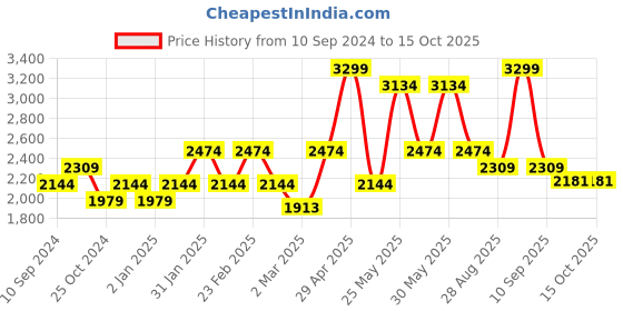 myntra.com RAZZAI Burgundy & Grey Microfiber Reversible Mild Winter 210 GSM Single Bed Comforter razzai Price History Graph from 10 Sep 2024 to 15 Oct 2025