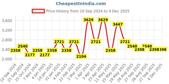 myntra.com RAZZAI Burgundy & Grey Microfiber Reversible Mild Winter 210 GSM Single Bed Comforter razzai Price History Graph from 10 Sep 2024 to 3 Dec 2025