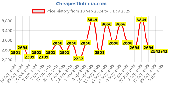 myntra.com RAZZAI Burgundy Microfiber Mild Winter 210 GSM Double Bed Comforter razzai Price History Graph from 10 Sep 2024 to 3 Nov 2025