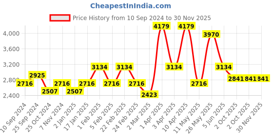myntra.com RAZZAI Burgundy Microfiber Mild Winter 210 GSM Double Bed Comforter razzai Price History Graph from 10 Sep 2024 to 30 Nov 2025