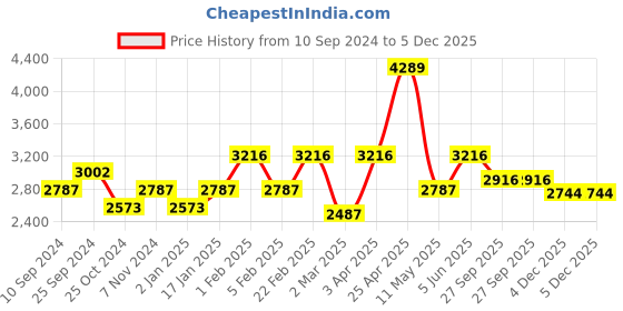 myntra.com RAZZAI Burgundy Microfiber Mild Winter 300 GSM Reversible Double Bed Comforter razzai Price History Graph from 10 Sep 2024 to 5 Dec 2025