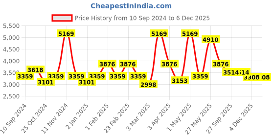 myntra.com RAZZAI Burgundy Microfiber Mild Winter 500 GSM Reversible Double Bed Comforter razzai Price History Graph from 10 Sep 2024 to 5 Dec 2025