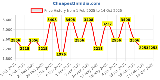 myntra.com RAZZAI Charcoal Microfiber Mild Winter 300 GSM Single Bed Comforter razzai Price History Graph from 1 Feb 2025 to 14 Oct 2025