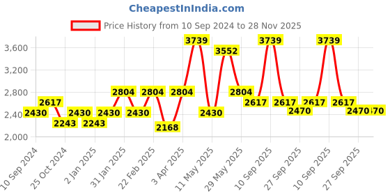 myntra.com RAZZAI Coffee Brown & Grey Microfiber Mild Winter 210 GSM Double Bed Comforter razzai Price History Graph from 10 Sep 2024 to 28 Nov 2025