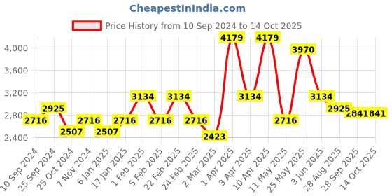 myntra.com RAZZAI Coffee Brown & Grey Microfiber Mild Winter 210 GSM Double Bed Comforter razzai Price History Graph from 10 Sep 2024 to 14 Oct 2025