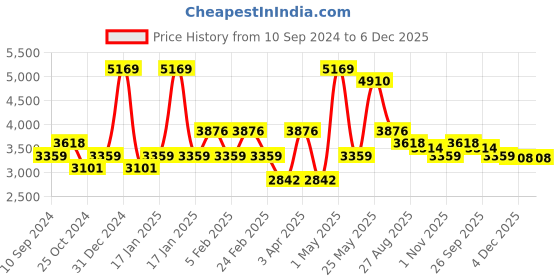 myntra.com RAZZAI Coffee Brown & Grey Microfiber Mild Winter 500 GSM Reversible Double Bed Comforter razzai Price History Graph from 10 Sep 2024 to 4 Dec 2025