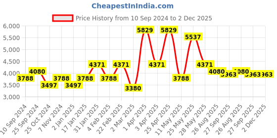 myntra.com RAZZAI Coffee Brown & Grey Microfiber Mild Winter 500 GSM Single Bed Comforter razzai Price History Graph from 10 Sep 2024 to 1 Dec 2025