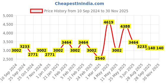 myntra.com RAZZAI Coffee Brown & Silver-Toned Microfiber 300 GSM Reversible Double Bed Comforter razzai Price History Graph from 10 Sep 2024 to 29 Nov 2025
