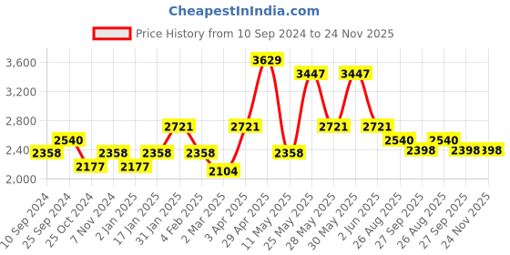 myntra.com RAZZAI Coffee Brown & Silver-Toned Microfiber Mild Winter 210 GSM Single Bed Comforter razzai Price History Graph from 10 Sep 2024 to 24 Nov 2025