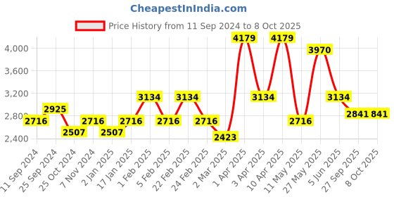 myntra.com RAZZAI Coffee Brown Microfiber 210GSM Reversible Solid Comforters Double Bed Comforter razzai Price History Graph from 11 Sep 2024 to 8 Oct 2025