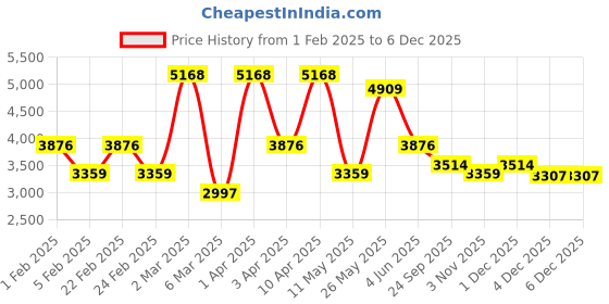 myntra.com RAZZAI Coffee Brown Microfiber Mild Winter 300 GSM Double Bed Comforter razzai Price History Graph from 1 Feb 2025 to 4 Dec 2025