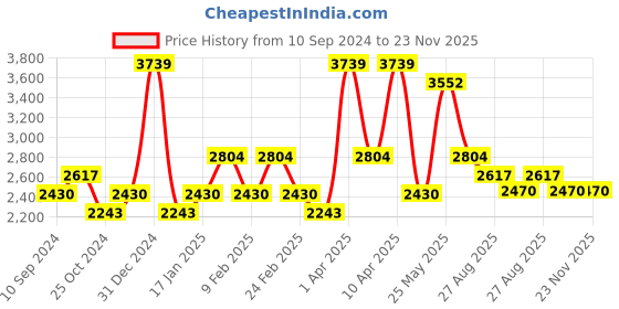 myntra.com RAZZAI Grey & Black Microfiber Mild Winter 210 GSM Double Bed Comforter razzai Price History Graph from 10 Sep 2024 to 23 Nov 2025