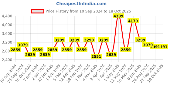 myntra.com RAZZAI Grey & Black Microfiber Mild Winter 300 GSM Double Bed Comforter razzai Price History Graph from 10 Sep 2024 to 17 Oct 2025